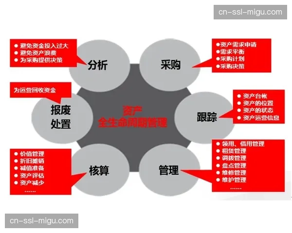 数字化资产全生命周期管理建立 这种透明化正提升固定资产的综合利用率